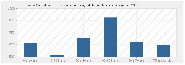 Répartition par âge de la population de Le Vigan en 2007